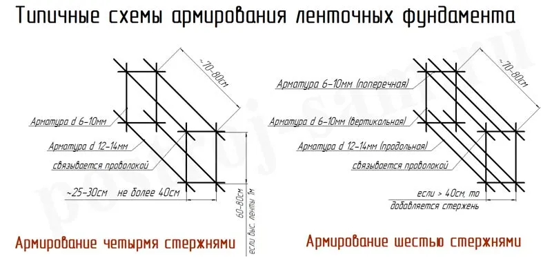 Расчет арматуры для ленточного ...