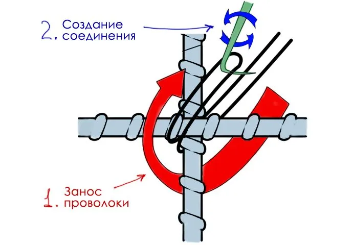 Вязка арматуры с помощью крючка