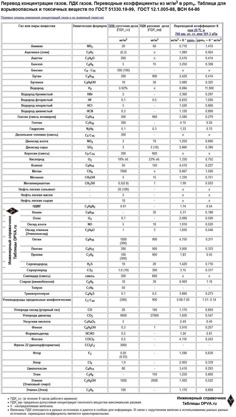 Перевод концентрации газов. ПДК газов. Переводные коэффициенты из мг/м3 в ppmv. Таблица для взрывоопасных и токсичных веществ по ГОСТ 51330.19-99, ГОСТ 12.1.005-88, ВСН 64-86