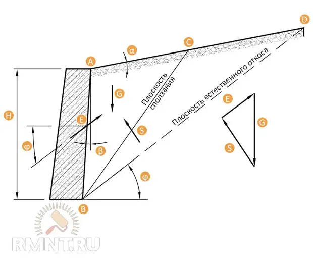 Подпорная стенка на участке: технология устройства и расчет своими руками