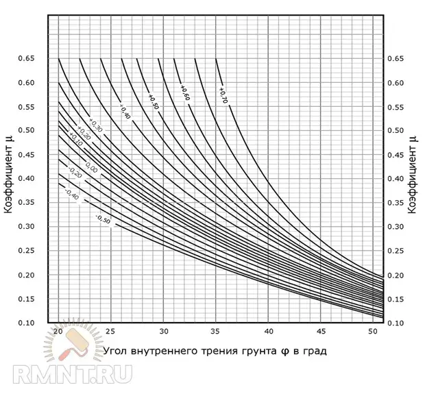 Подпорная стенка на участке: технология устройства и расчет своими руками