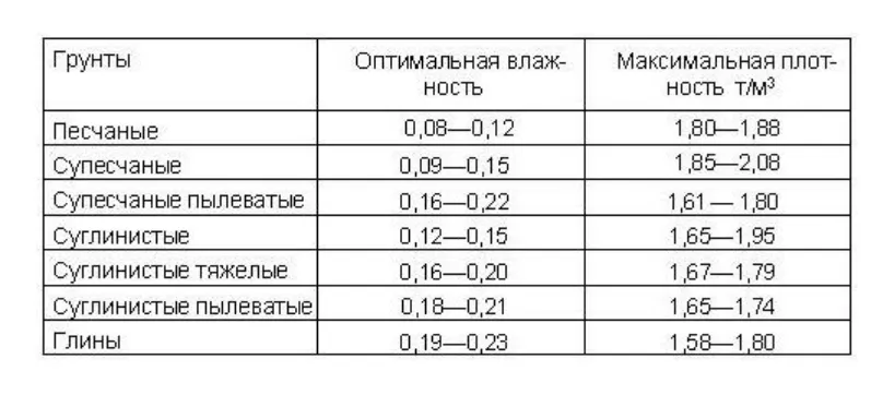 Определение коэффициента уплотнения ...