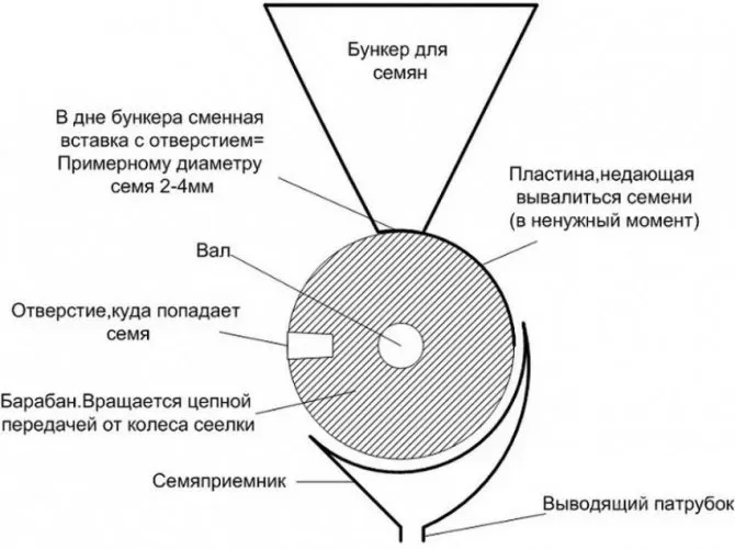 Сеялка для газонной травы