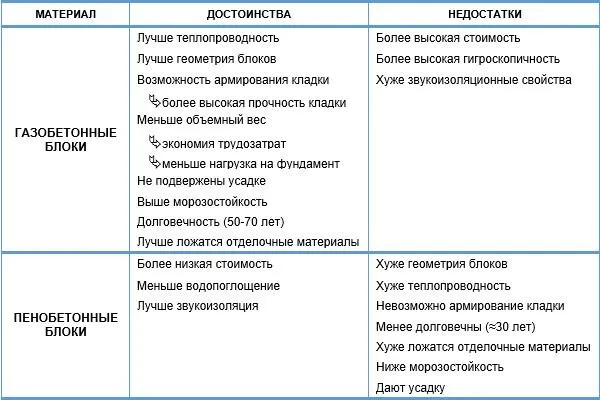 Пенобетон и газобетон в чем разница?