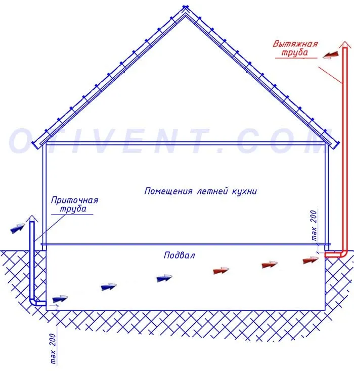 Вентилирование подвала под летней кухней