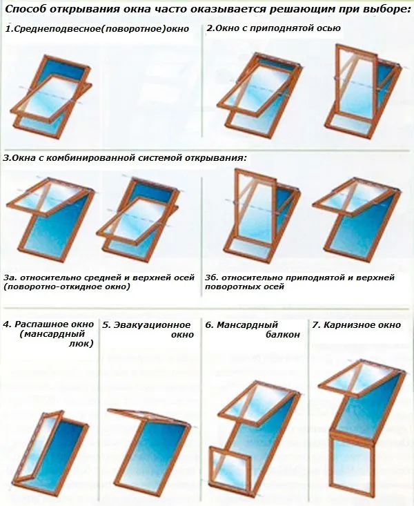 Типы открывания окон