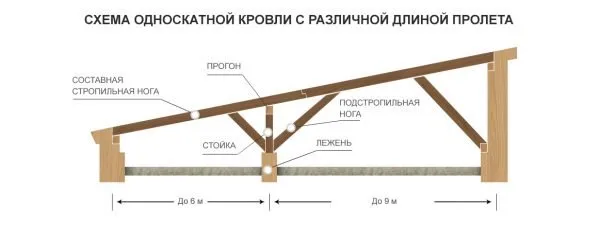 Каркас односкатной мансардной крыши