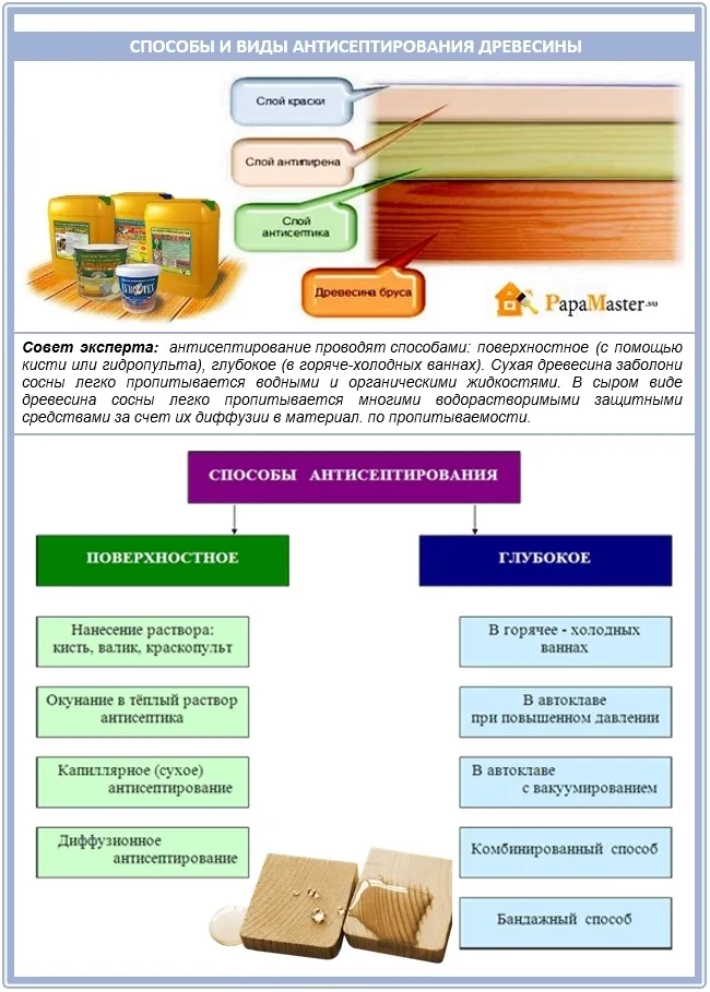 Антисептик для дерева: что лучше для ...