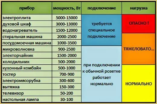 Как разместить розетки на кухне: схемы советы