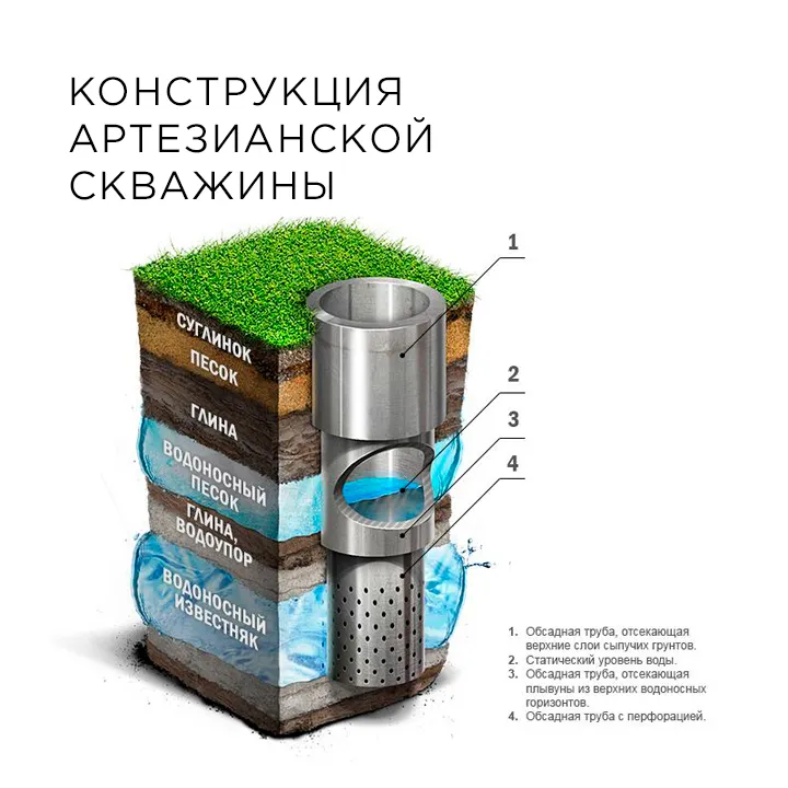 Конструкция артезианской скважины