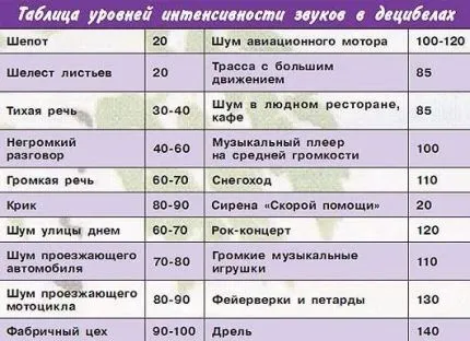 Таблица уровней шума 