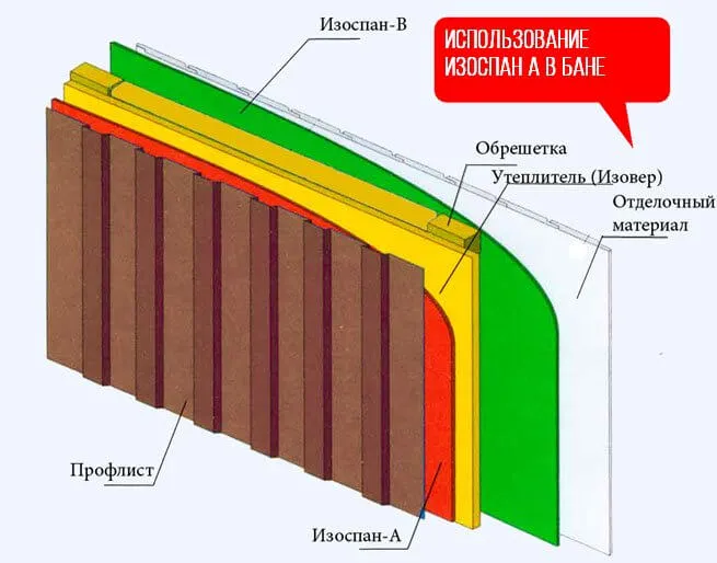 Схема изоспан а на крыше