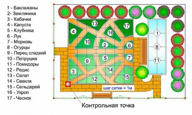 Правило соседней грядки