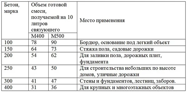 Марки и получаемый объем