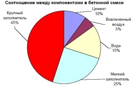 Соотношение компонентов