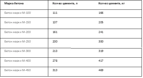 Количество цементного состава