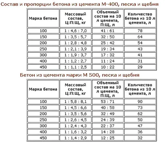 Состав и пропорции бетонных смесей