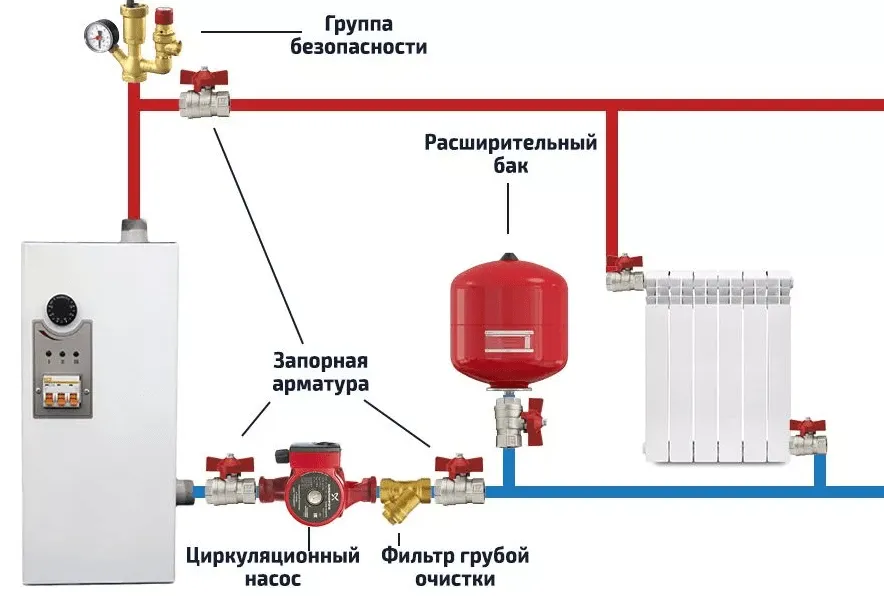 Схемы и 30 фото отопления закрытого типа в частном доме - «Мега Мастер .