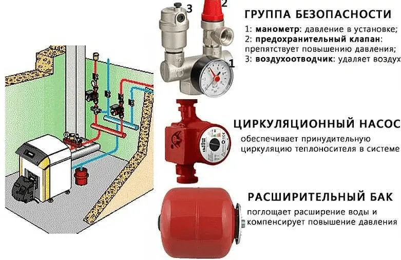 Отопление закрытого типа в частном доме. Выбор котла. Группа безопасности, расширительный бак и способы заполнения системы