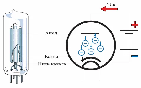 Устройство диода