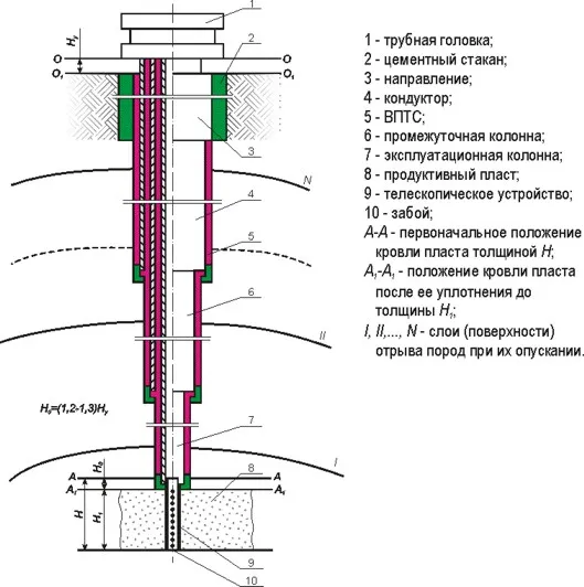 Нефтяная скважина - конструкция, этапы ...