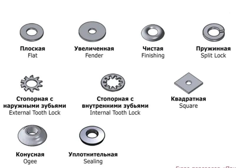 Промышленный крепеж, виды и назначение