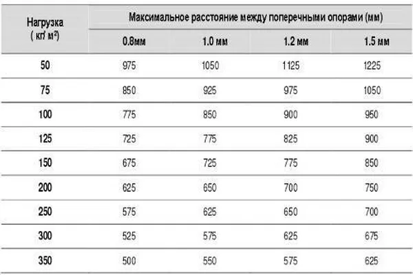 Какой вес может выдержать профилированный поликарбонат