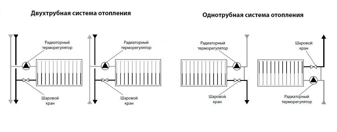 Однотрубная и двухтрубная система ...