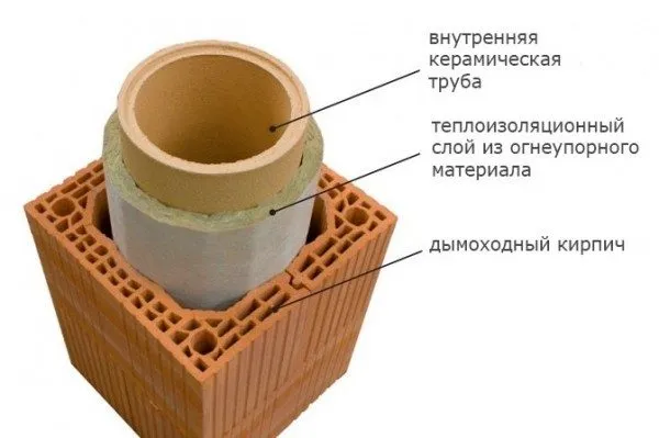 чем обшить печную трубу на втором этаже