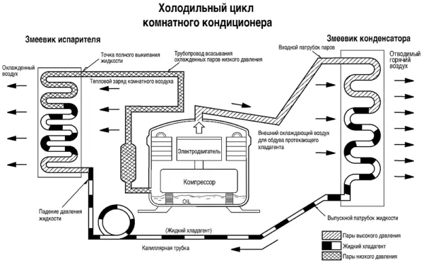 Принцип работы бытового кондиционера. На каждый киловатт электрической мощности он обеспечивает перекачку в дом или из дома 2,5 - 5 киловатт тепла.