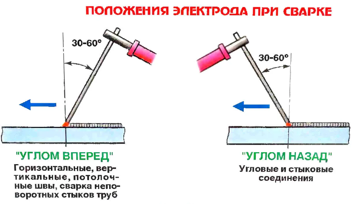 Сварка углом вперед и углом назад картинка