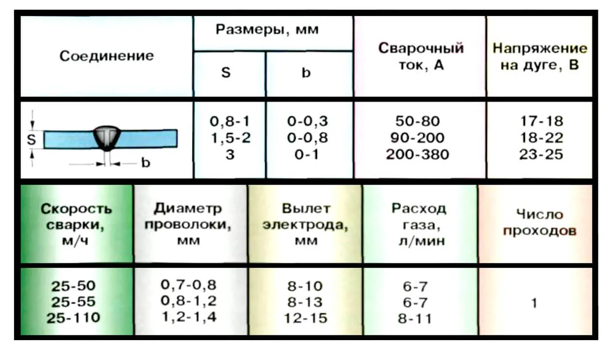 Режимы сварки полуавтоматом тонкий металл