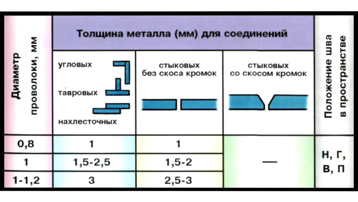 Выбор диаметра проволоки для полуавтомата картинка