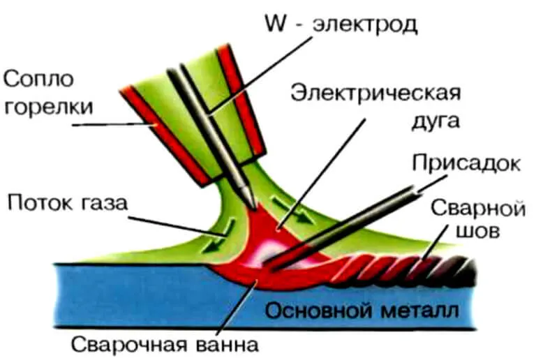 Схема аргонодуговой сварки изображение