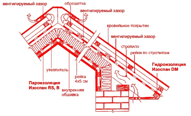 Изоспан B. Применение