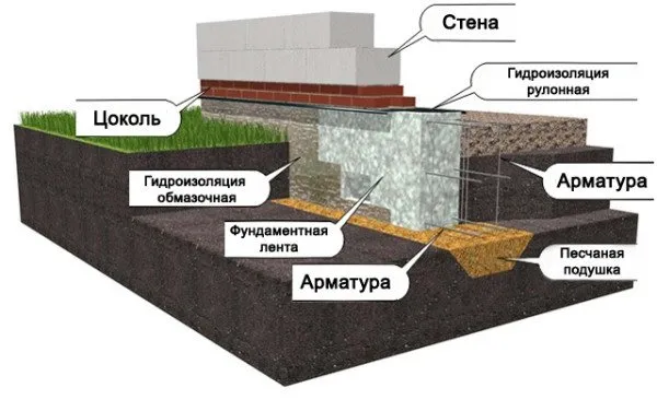 Поясняющая схема чередования слоев