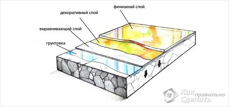 Устройство эпоксидного пола с декоративным слоем