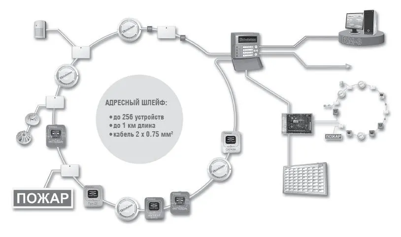 Адресно-аналоговые пожарные сигнализации
