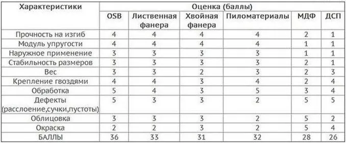 Таблица сравнения свойство различных материалов для настила пола