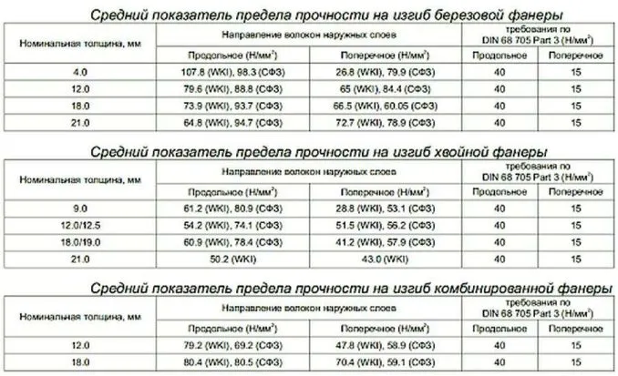 Какую фанеру использовать для пола по лагам: лучше березовую, но пойдет и хорошая хвойная