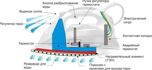 Устройство электрического утюга