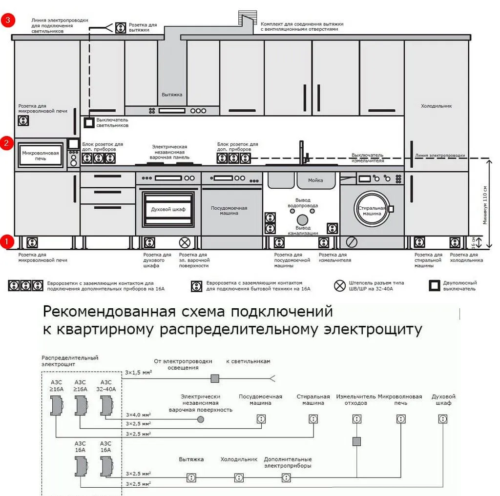 Розетки на стене кухонной мебели