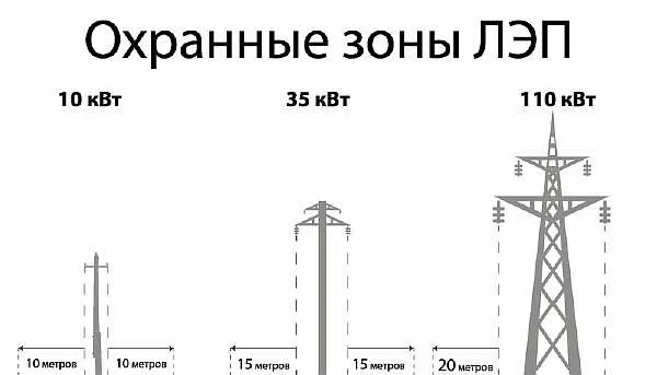 Охранная зона ЛЭП: 10 кВ, 110 кВ, 0,4 ...