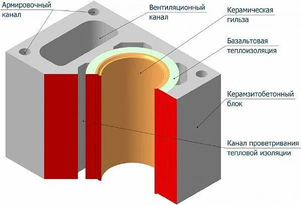 Фото 3. Один из лучших вариантов устройства дымоотвода с керамической гильзой и устройством утепления