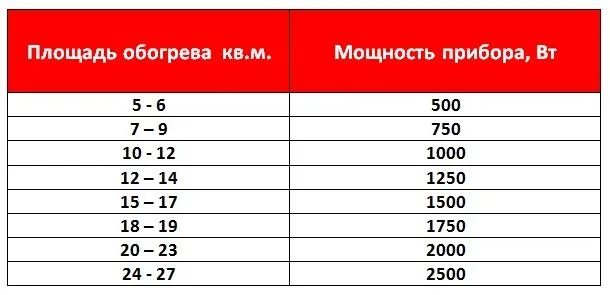 Зависимость тепловой мощности от площади помещения.