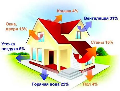 Чем лучше утеплен дом, тем меньше будет расход газа на отопление