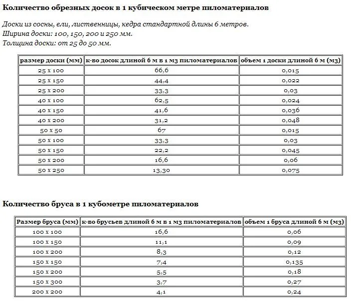 таблица размеров и количества в 1 м3 досок