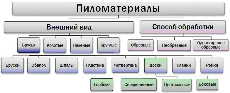 Виды пиломатериалов