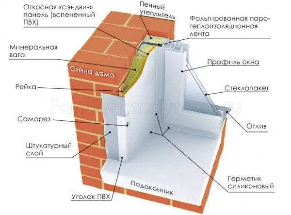 Утепление откосов