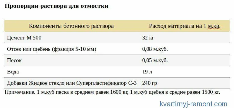 Таблица пропорций раствора для отмостки